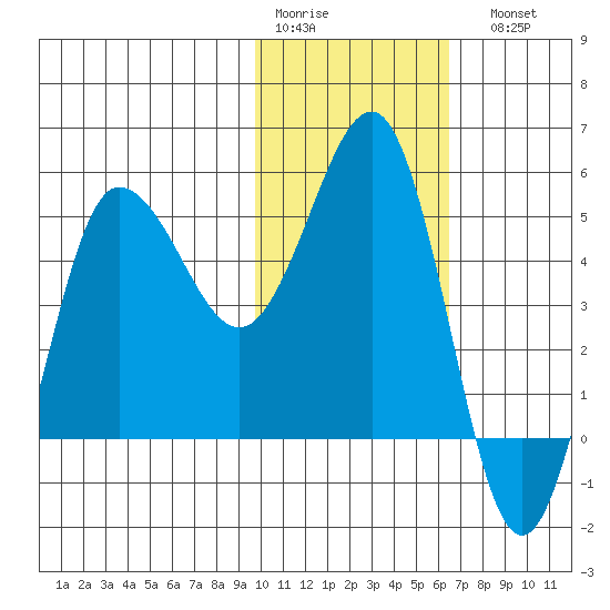 Dora Harbor tide chart for Thursday, January 30, 2025