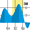 Dora Harbor tide chart for Thursday, January 30, 2025
