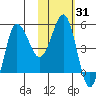 Dora Harbor tide chart for Friday, January 31, 2025