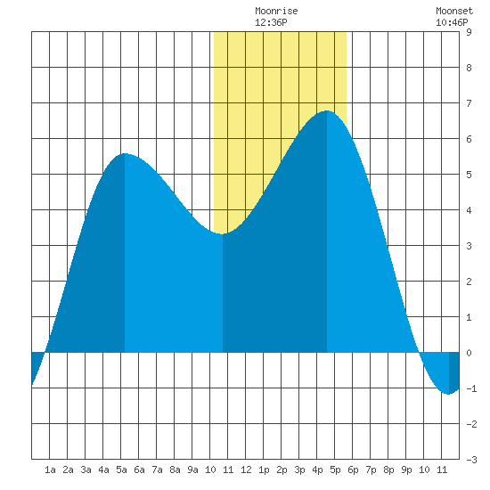 Dora Harbor tide chart for Friday, January 3, 2025