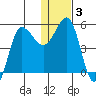 Dora Harbor tide chart for Friday, January 3, 2025