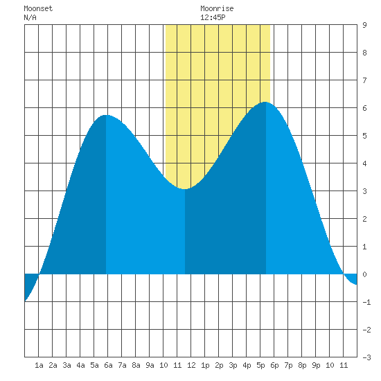 Dora Harbor tide chart for Saturday, January 4, 2025