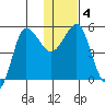 Dora Harbor tide chart for Saturday, January 4, 2025