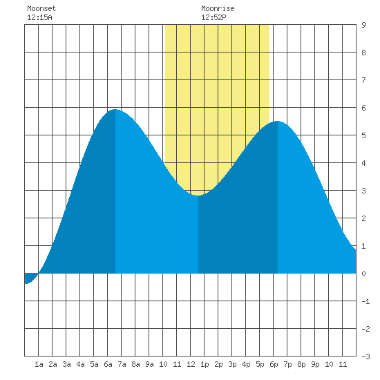 Dora Harbor tide chart for Sunday, January 5, 2025