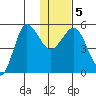 Dora Harbor tide chart for Sunday, January 5, 2025