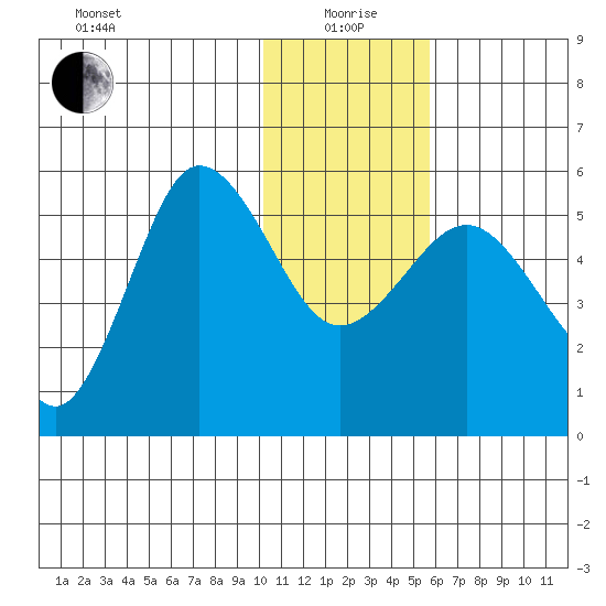 Dora Harbor tide chart for Monday, January 6, 2025
