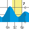 Dora Harbor tide chart for Tuesday, January 7, 2025