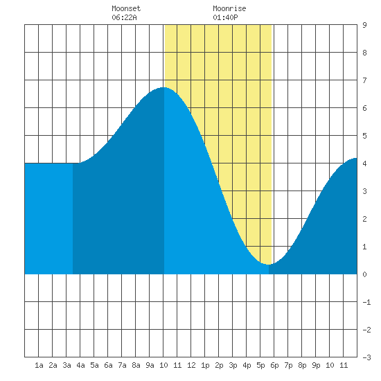 Dora Harbor tide chart for Thursday, January 9, 2025