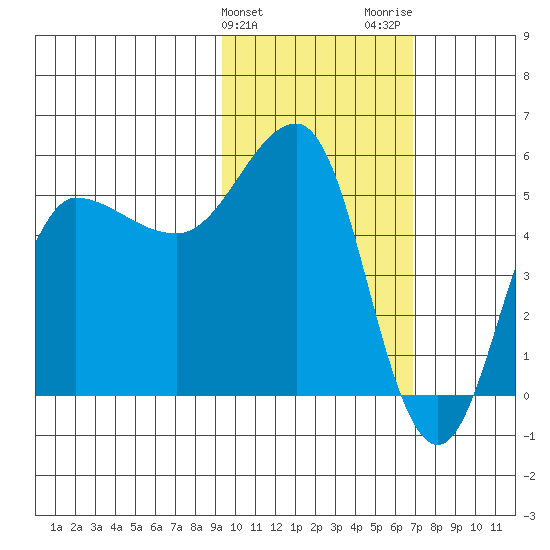 Dora Harbor tide chart for Monday, February 10, 2025