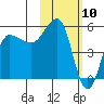 Dora Harbor tide chart for Monday, February 10, 2025