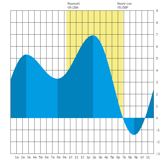 Dora Harbor tide chart for Tuesday, February 11, 2025