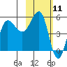Dora Harbor tide chart for Tuesday, February 11, 2025