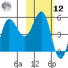 Dora Harbor tide chart for Wednesday, February 12, 2025