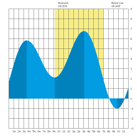 Dora Harbor tide chart for Thursday, February 13, 2025
