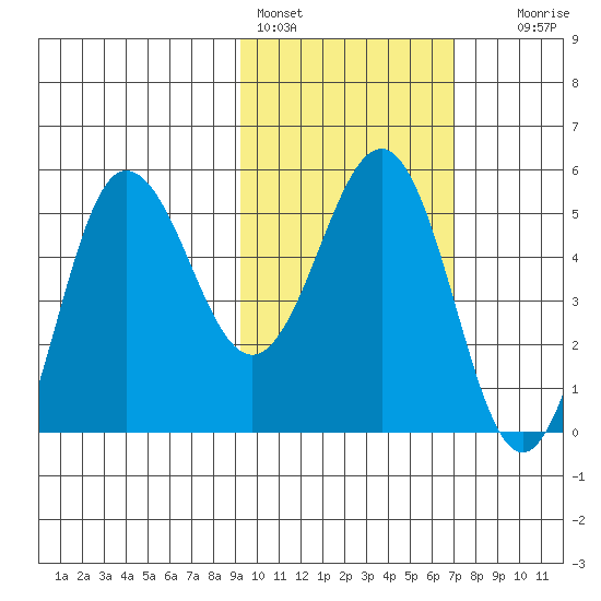 Dora Harbor tide chart for Friday, February 14, 2025