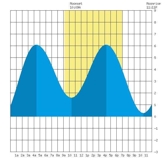 Dora Harbor tide chart for Saturday, February 15, 2025