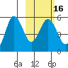 Dora Harbor tide chart for Sunday, February 16, 2025