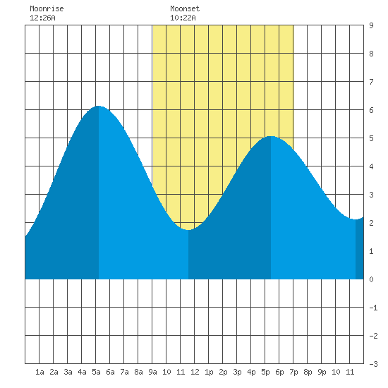 Dora Harbor tide chart for Monday, February 17, 2025