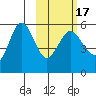 Dora Harbor tide chart for Monday, February 17, 2025