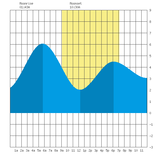 Dora Harbor tide chart for Tuesday, February 18, 2025