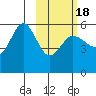 Dora Harbor tide chart for Tuesday, February 18, 2025