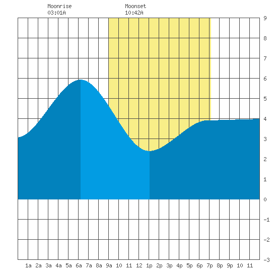 Dora Harbor tide chart for Wednesday, February 19, 2025