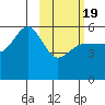 Dora Harbor tide chart for Wednesday, February 19, 2025