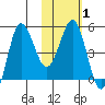 Dora Harbor tide chart for Saturday, February 1, 2025