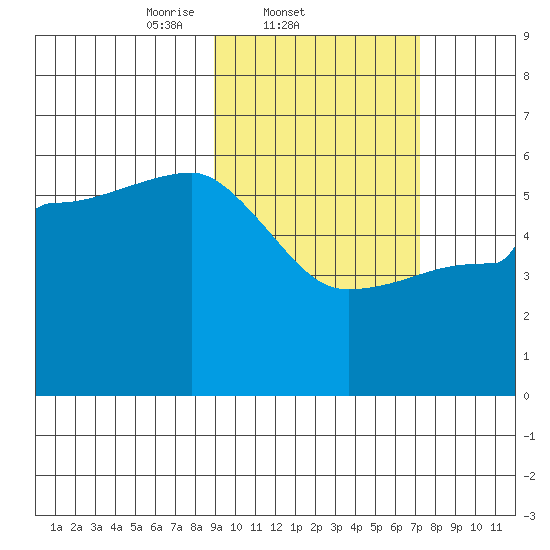 Dora Harbor tide chart for Friday, February 21, 2025