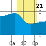 Dora Harbor tide chart for Friday, February 21, 2025