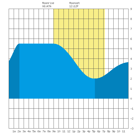 Dora Harbor tide chart for Saturday, February 22, 2025