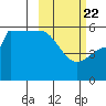 Dora Harbor tide chart for Saturday, February 22, 2025