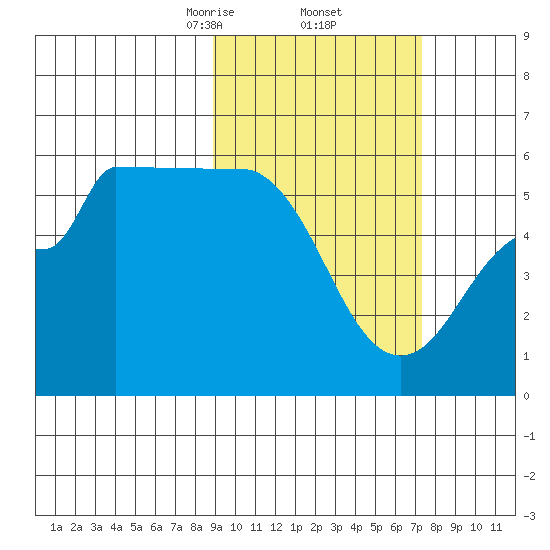 Dora Harbor tide chart for Sunday, February 23, 2025