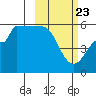 Dora Harbor tide chart for Sunday, February 23, 2025