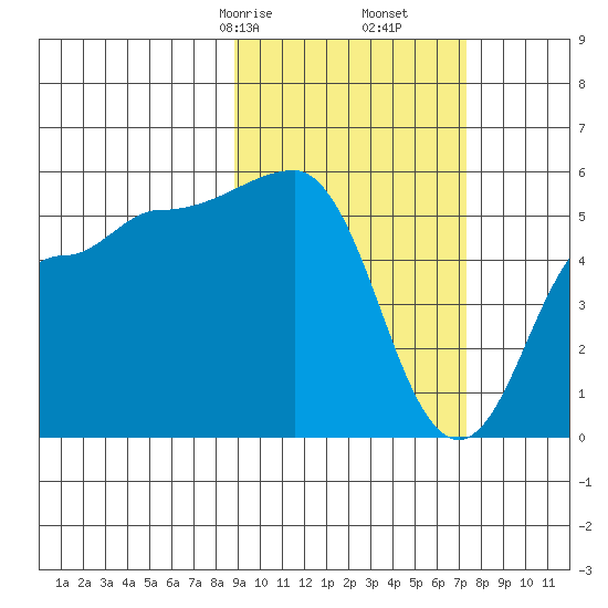 Dora Harbor tide chart for Monday, February 24, 2025