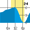 Dora Harbor tide chart for Monday, February 24, 2025