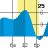 Dora Harbor tide chart for Tuesday, February 25, 2025