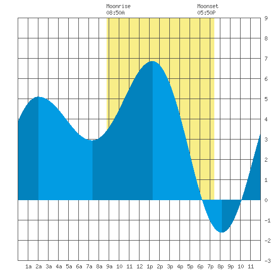 Dora Harbor tide chart for Wednesday, February 26, 2025