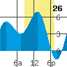 Dora Harbor tide chart for Wednesday, February 26, 2025