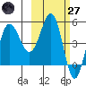 Dora Harbor tide chart for Thursday, February 27, 2025