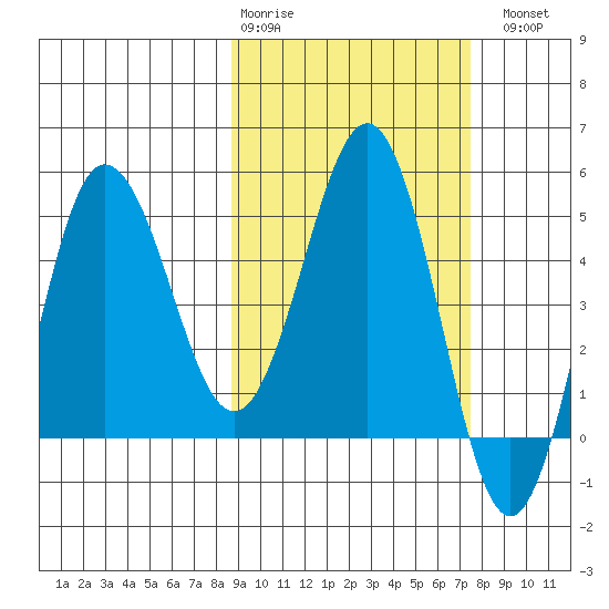 Dora Harbor tide chart for Friday, February 28, 2025
