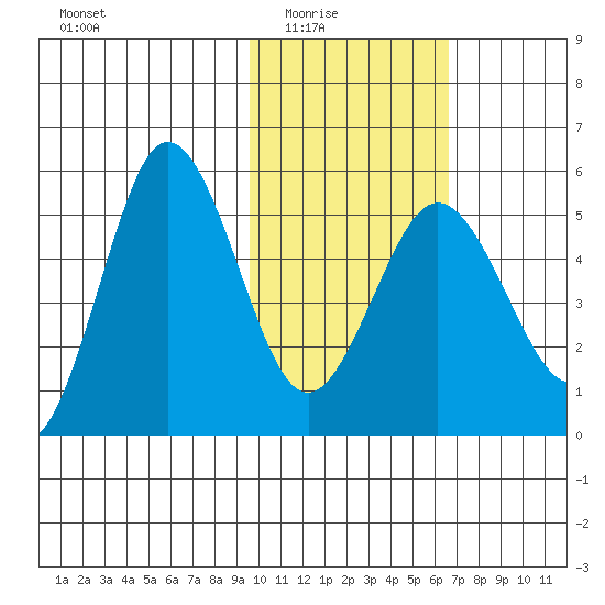 Dora Harbor tide chart for Monday, February 3, 2025