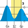 Dora Harbor tide chart for Monday, February 3, 2025