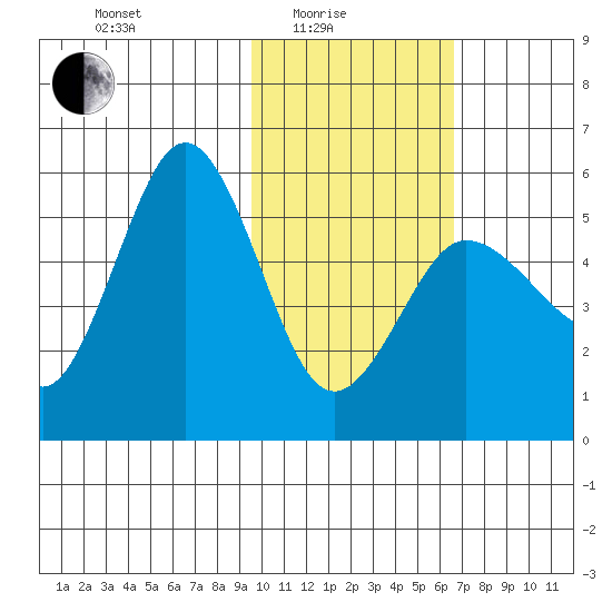 Dora Harbor tide chart for Tuesday, February 4, 2025