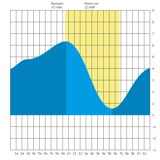 Dora Harbor tide chart for Friday, February 7, 2025