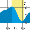 Dora Harbor tide chart for Friday, February 7, 2025