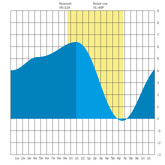 Dora Harbor tide chart for Saturday, February 8, 2025