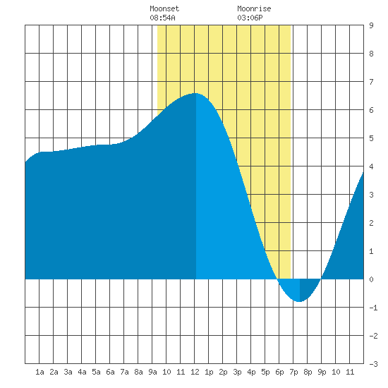 Dora Harbor tide chart for Sunday, February 9, 2025