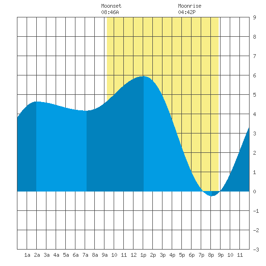 Dora Harbor tide chart for Monday, March 10, 2025