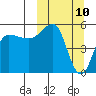 Dora Harbor tide chart for Monday, March 10, 2025